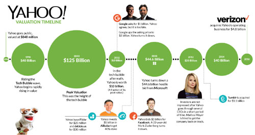 Total valuation of Yahoo over the years